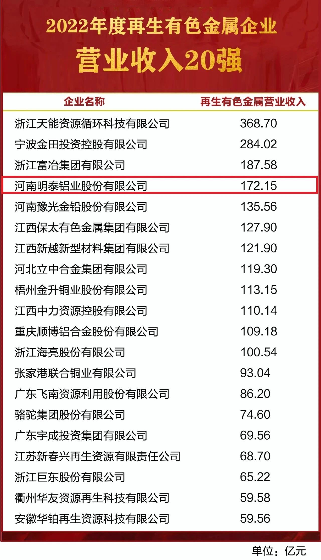 明泰鋁業榮獲“2022年度再生有色金屬企業營業收入20強” 明泰鋁業榮獲“2022年度再生有色金屬企業營業收入20強”
