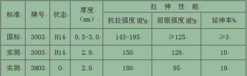 【優(yōu)惠】鋁單板幕墻板用3003鋁板_3M03鋁板化學(xué)成分/工藝/性能參數(shù)對(duì)比 【優(yōu)惠】鋁單板幕墻板用3003鋁板_3M03鋁板化學(xué)成分/工藝/性能參數(shù)對(duì)比